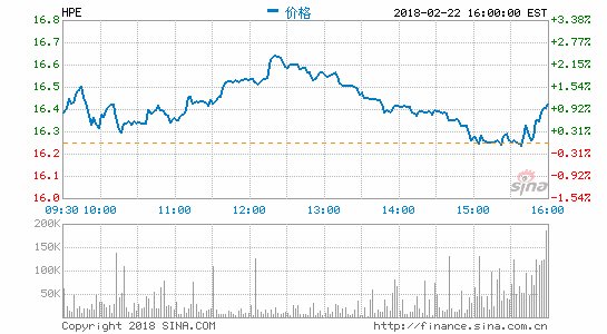 惠普企业第一财季营收77亿美元 净利同比增490%