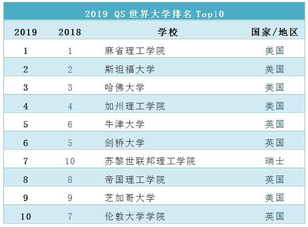 qs大学排行榜2019_聚焦 2019年QS亚洲大学排行榜发布