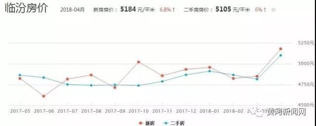 权威数据！山西11市市区房价最新排名，你猜临汾排第几？