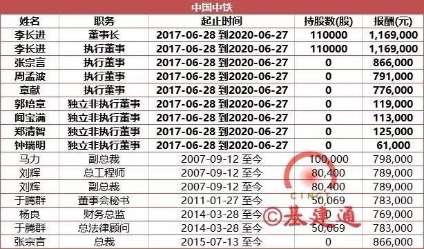 七大建筑央企所有高管2017年薪披露，总和比不上一个互联网企业CE