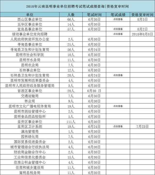 2018年云南昆明事业单位考试部分县区笔试成