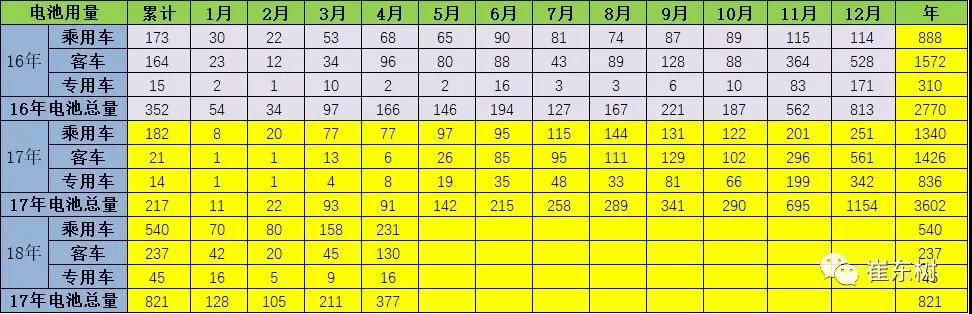 4月新能源车产量增1.5倍，三元锂成电池届\＂头牌\＂