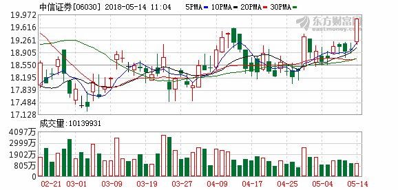 龙头券商优势突出 中信证券走高4%