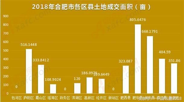 低开高走！合肥前5月卖地3988亩 揽金收入连涨3月