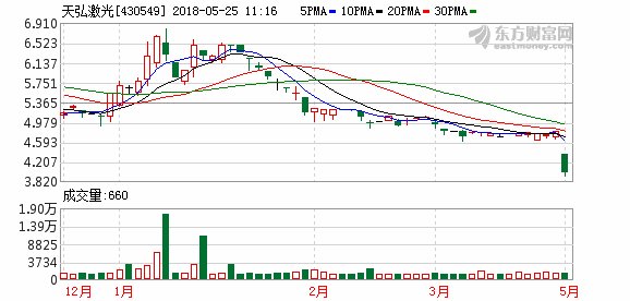 上市公司终止收购 天弘激光复牌盘中大跌18%