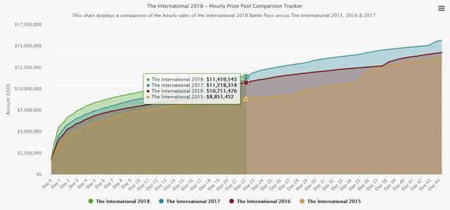 Dota2：如果小绿本奖金超过三千万美元 玩家要求G胖直播Dota2