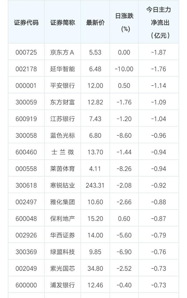 年前最后一个交易日资金流入哪些个股？