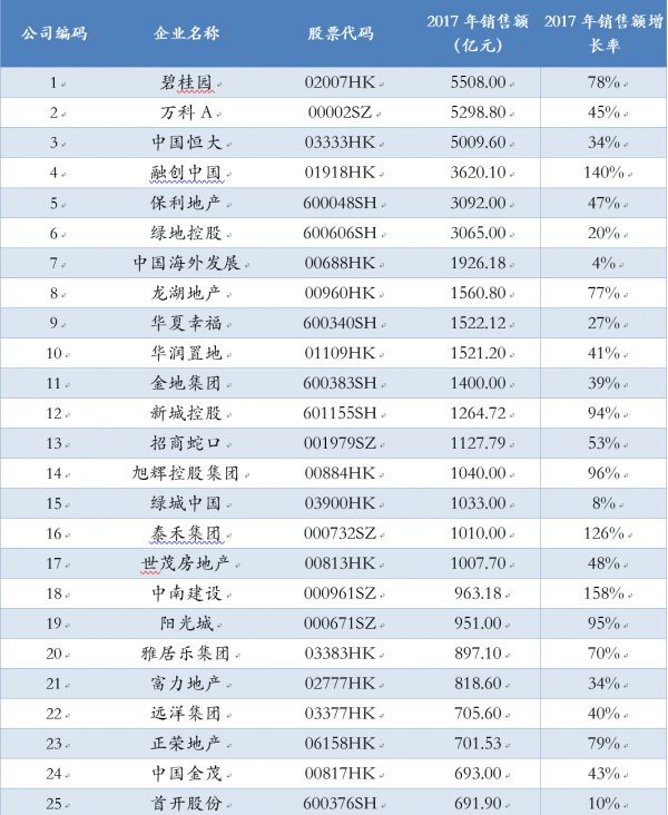 2018年房地产上市公司销售额百强排行榜--行业