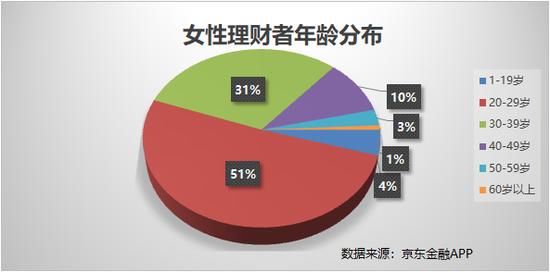 京东金融APP大数据： 稳健型理财受女性用户追捧