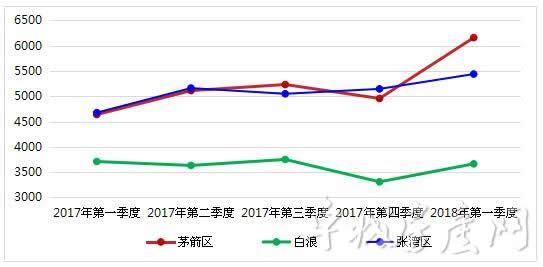 最近一年十堰房价涨了多少？现在该不该出手买房？