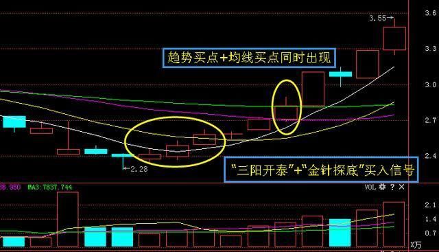 股市最强悍的“三阳开泰”抄底形态，一旦出现立即进场！坐等收益