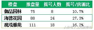 上海楼市上周成交重回10万方 高价房成交助均价创新高