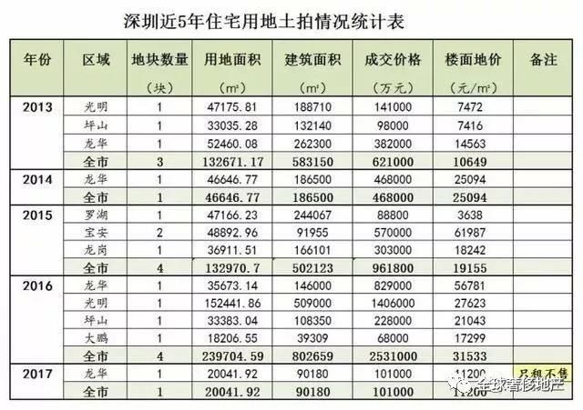 深圳房价其实没那么贵，你买的一半是稀缺，一半是不得已