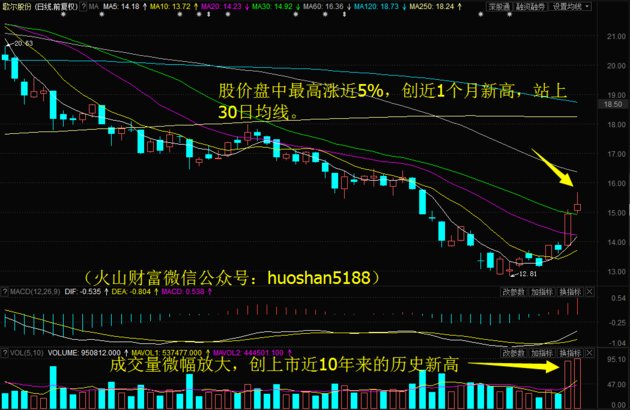 短线维持拉锯行情？梅雁吉祥4日累涨16%！留意这只医疗器械股