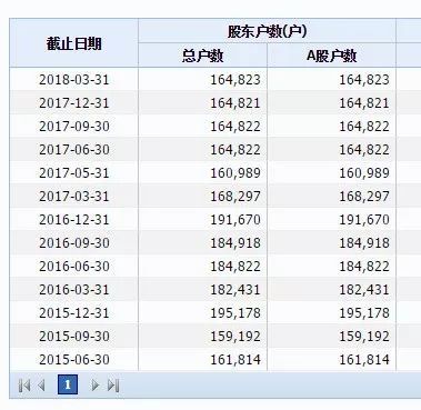 1周3股确定退市:都跟东北有关 27万股民遭殃