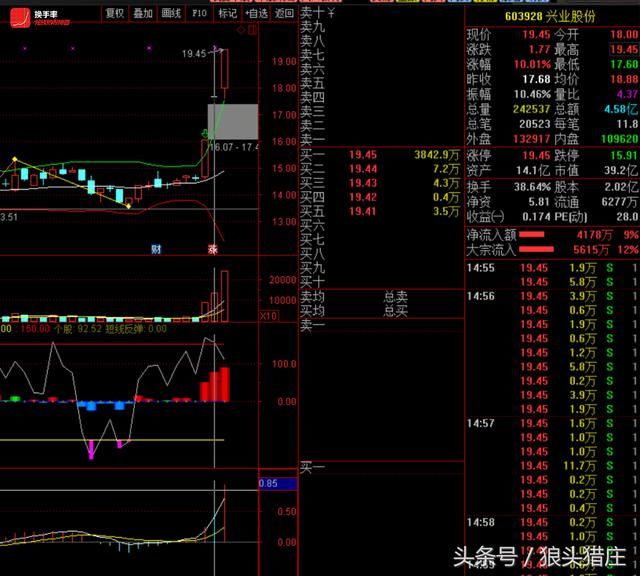 孙哥和猪肉荣1.2亿进遭监管问询的罗牛山散户