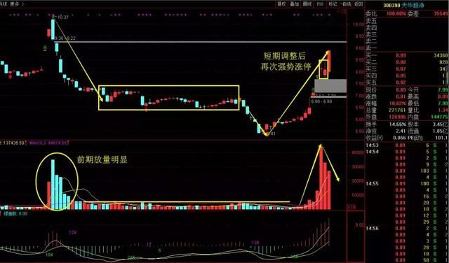 涨停板复盘：市场题材热点全面崛起 创业板千亿资金来抢食