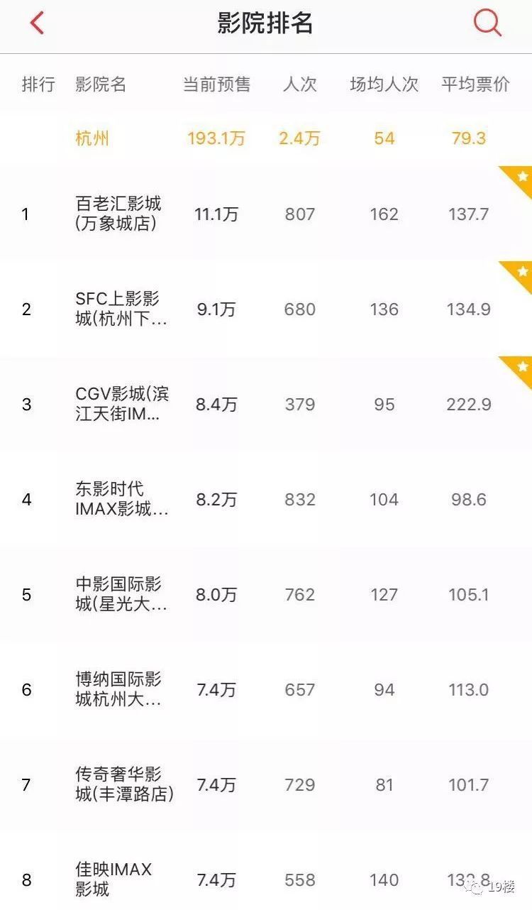 《复仇者联盟4》昨日开始预售,截至今日14点2