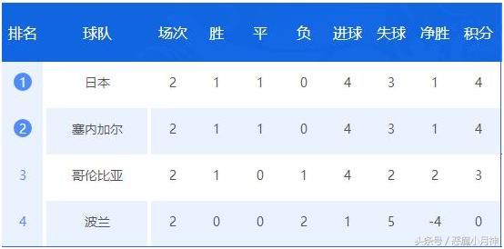 世界杯娱乐预测-日本vs波兰,塞vs哥,英格兰vs比