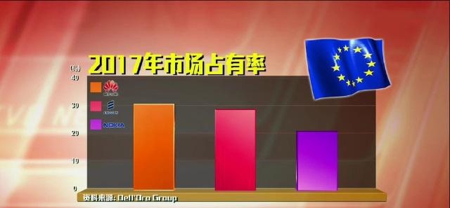 盟国放弃使用华为通信产品 华为5g技术领先不
