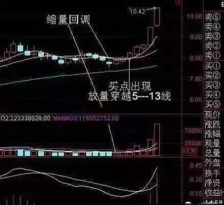 一文教你巧用均线选股铁律，简单高效，学到就是赚到！