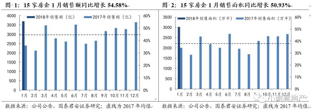 【国君地产|月度】龙头销售猛增，拿地略缓龙头房企1月经营月报