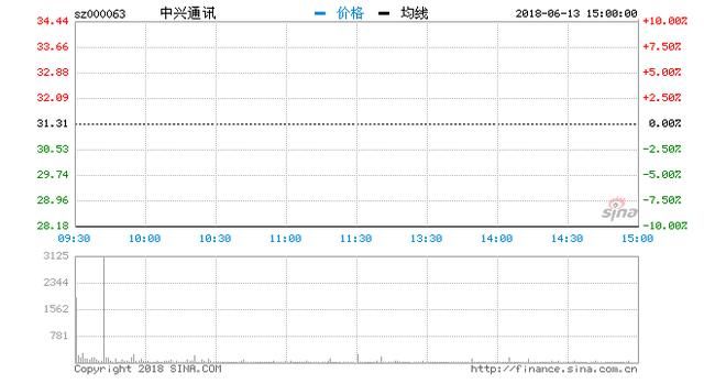 中兴复盘便跌停!股民;遭闷杀无处出，中兴股民大哭一片