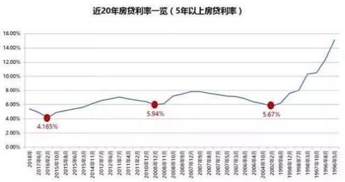 个别城市首套房贷利率最高已达6.86%，低利率时代已经过去了？