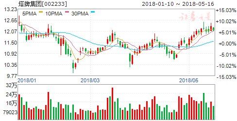 水泥企业业绩大增价格维持高位 六股有掘金机会