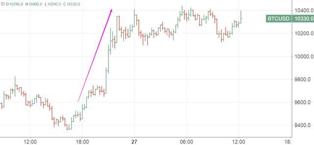 数字货币日报：比特币又上一万美元大关；NEO一骑绝尘日涨17%