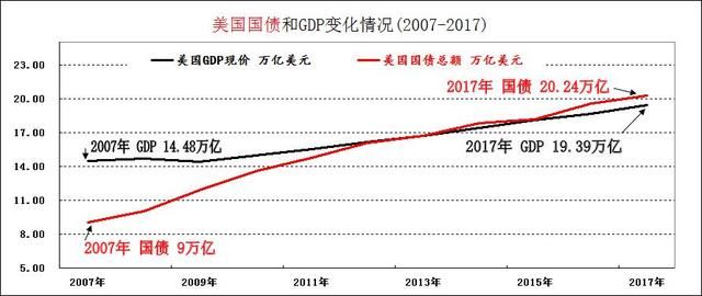 美国gdp总量增长多少_聚焦美国GDP数据(2)