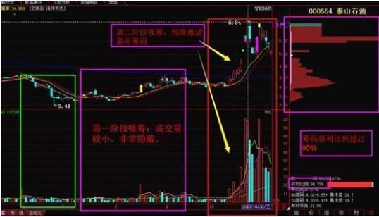 谨记跟庄铁律，你就是股市真正的高手