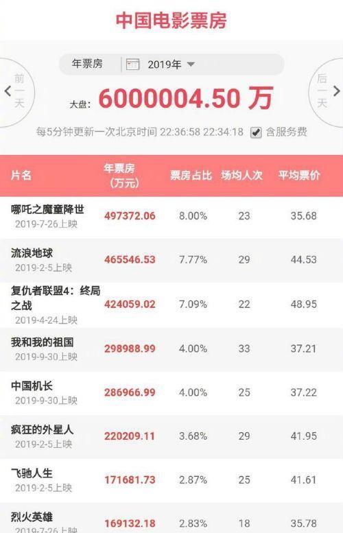2019影片票房排名中国