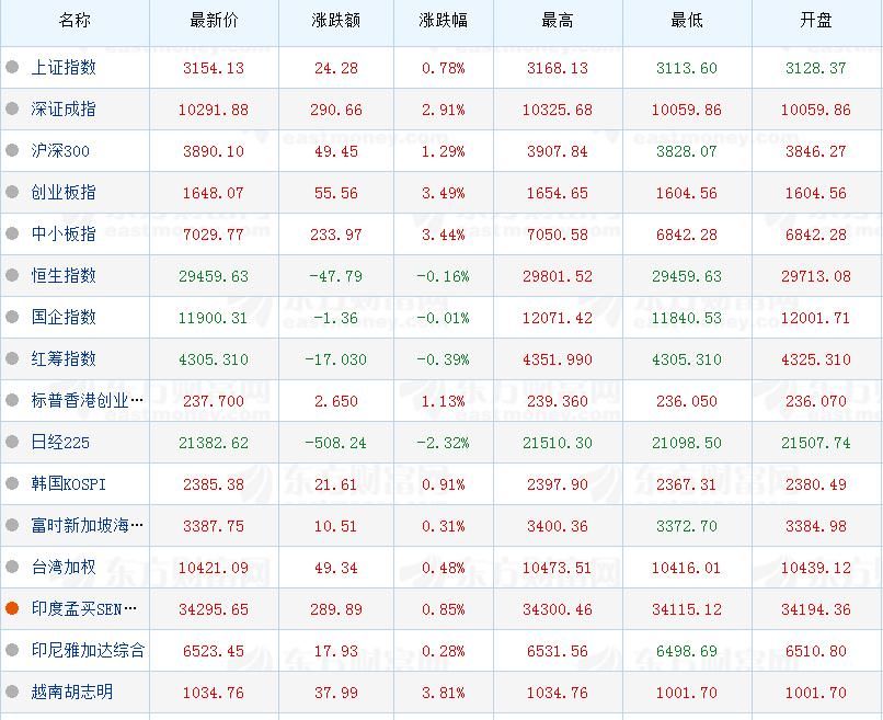 全球市场乐观情绪回升 欧洲股市全线大涨