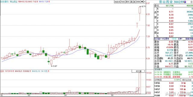一纸公告，股价就像吃了“伟哥”连续大涨，引来热议！