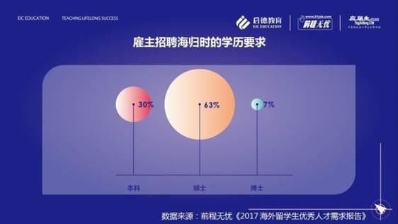 《2017海归就业力调查报告》发布