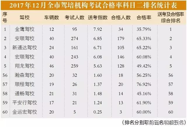 株洲全市60家驾培机构的排名 通过率较低的将暂停驾校的业务办理!