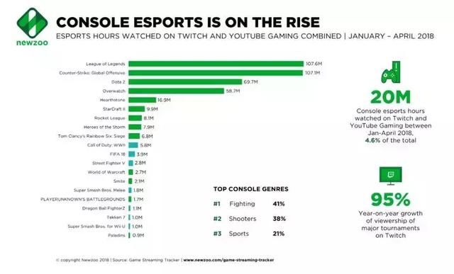 Newzoo最新报告：主机电竞赛事观看时长超2000万个小时