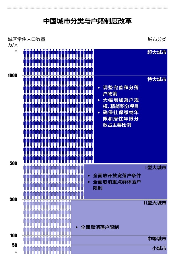 户籍制度迎大变革 二线城市成最大赢家
