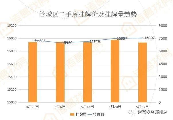 5月份郑州楼市月报｜挂牌价趋稳利率上浮 购房成本不断加大