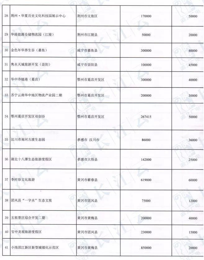 襄阳要发达了!全省1万亿建重点项目!襄阳涉及多个!