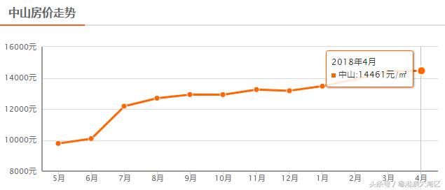 粤港澳大湾区9城最新房价出炉！你的家乡涨了多少？