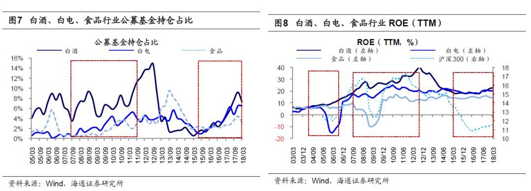 【海通策略】消费白马股何时有绝对收益或相对收益?