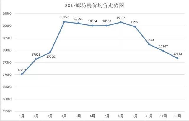 每平方米跌一万 万万没想到 2017年环京最悲催城市原来是他？