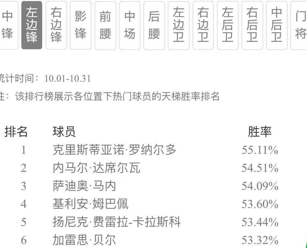 《实况足球》变身锋线足球?胜率图说明了一