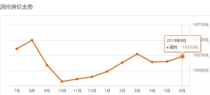 2008至2018,镇江十年房价竟然涨了这么多!附6月各小区最新房价!