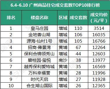 跌了!广州上周网签回落至1234套 周末仅4盘推新显冷清