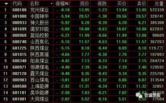 沪指单边下挫跌0.8%失守3200点 周期股回调明显