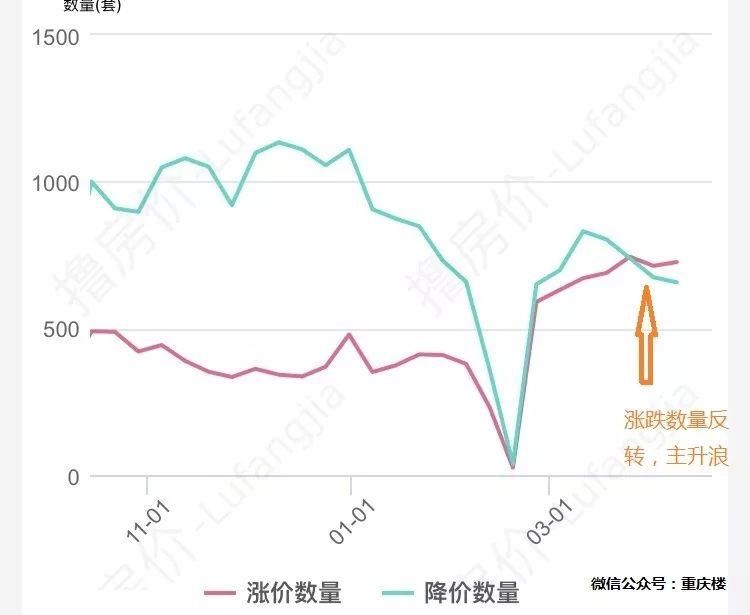 注意!重庆房价的主升浪来了?