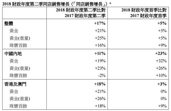 周大福绩后股价大跌 报表里哪些细节值得注意?